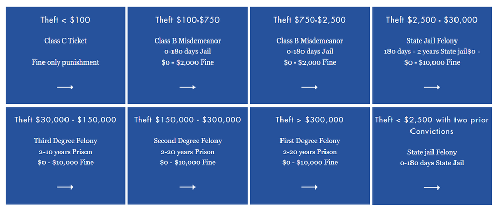 Texas theft punishment ranges chart