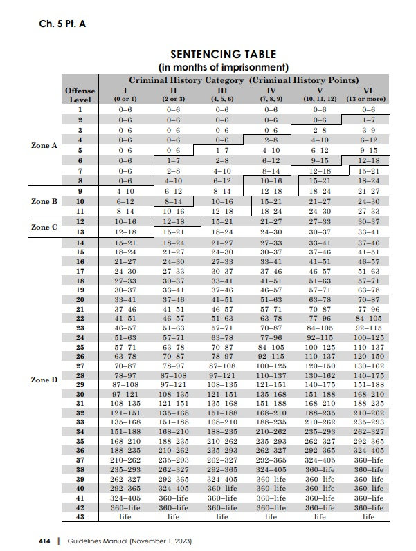 Houston Federal Criminal Lawyer Sentencing Guideline Table